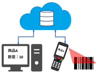 Bt Cloud 在庫管理版