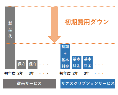 サブスクリプションサービス